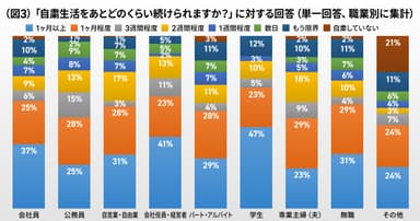 自粛生活を継続できる期間は？（職業別）