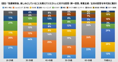 自粛解除後楽しみにしていることは？（職業別）