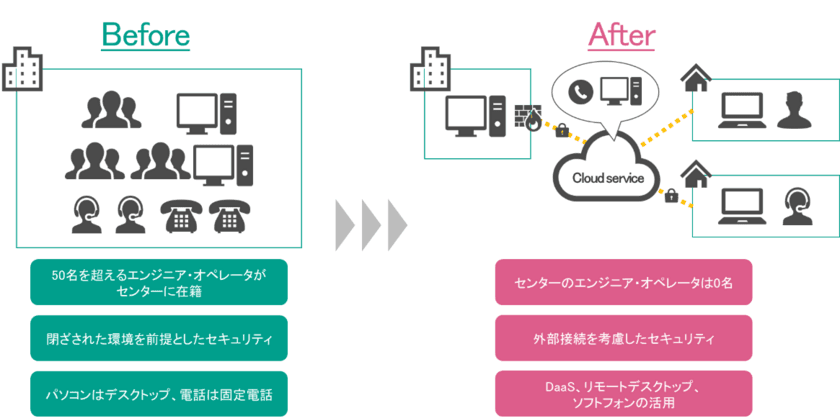 クロス・ヘッド　24時間365日稼働の
ITサービスセンター業務を97％リモートワーク化