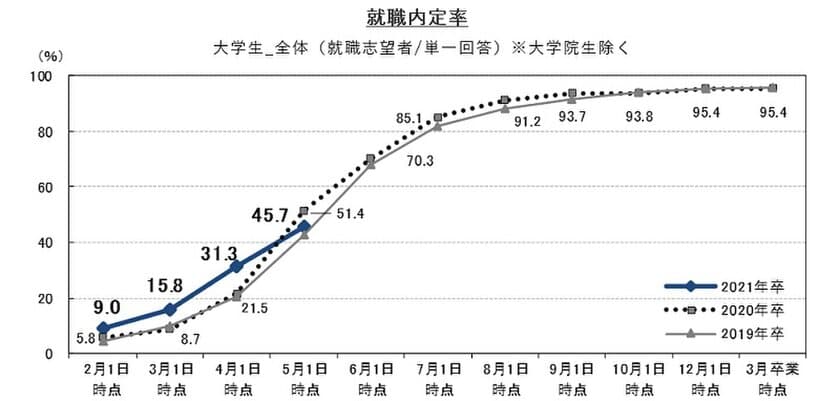 就職内定率は45.7%、前年同月比―5.7ポイント。
企業の対面での採用選考活動が足踏み