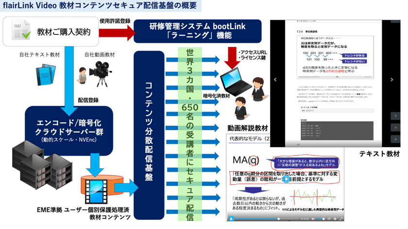 フレアリンク、漏洩リスクを克服した独自の動画配信基盤を構築　
オンラインIT新入社員研修でセキュアな教材配信を実現