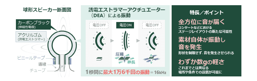 人工筋肉を高速振動させたスピーカーを開発　
自立する半球形や風船のような球形で、全方位に響く