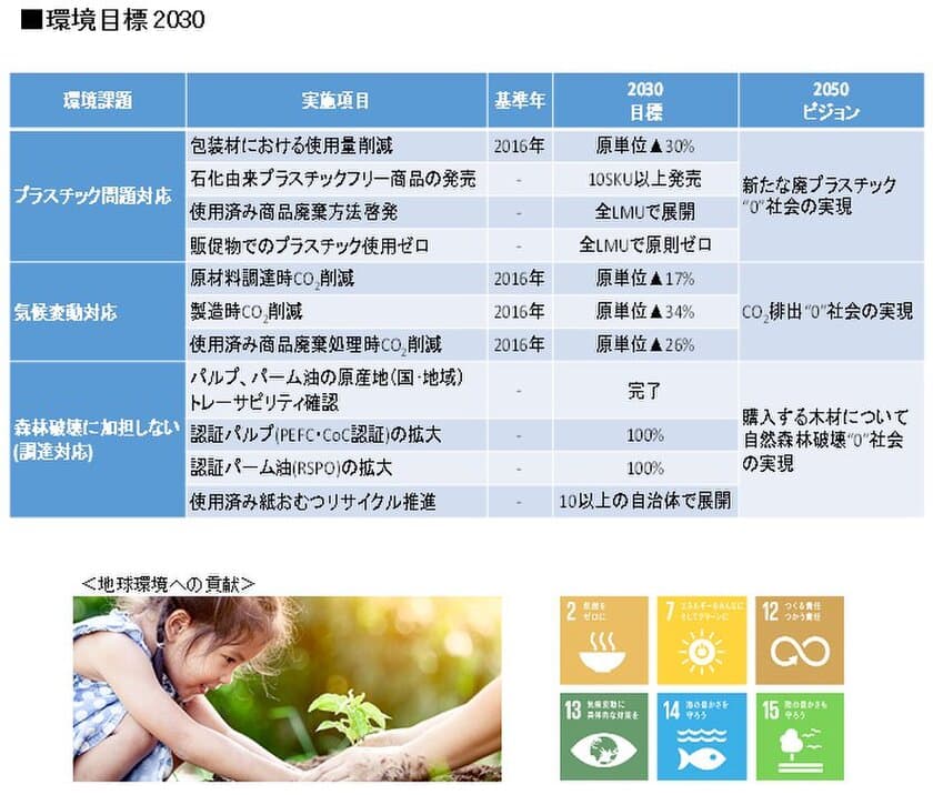 2050年「廃プラスチック“0”、
CO2排出“0”、自然森林破壊“0”」を目指して　
「環境目標2030」発信　
ビジョン2050に向けた中期目標公開