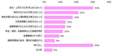 「今までに転職したことがある」と回答した方に伺います。退職までの苦労やトラブルについて教えてください。（複数回答可）