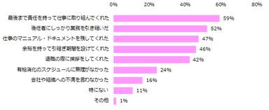 これまでに、気持ちよく送り出せた退職者に当てはまることは何ですか？（複数回答可）