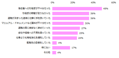 これまでに、気持ちよく送り出せなかった退職者に当てはまることは何ですか？ （複数回答可）