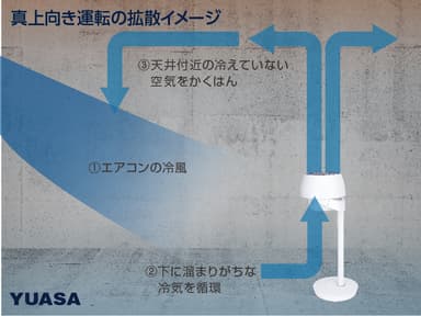 エアコンと同時に使用することで省エネになる