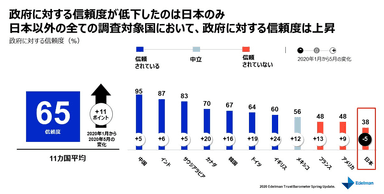 政府に対する信頼度