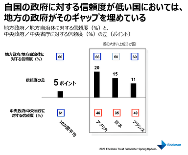 中央政府と地方自治体に対する信頼度