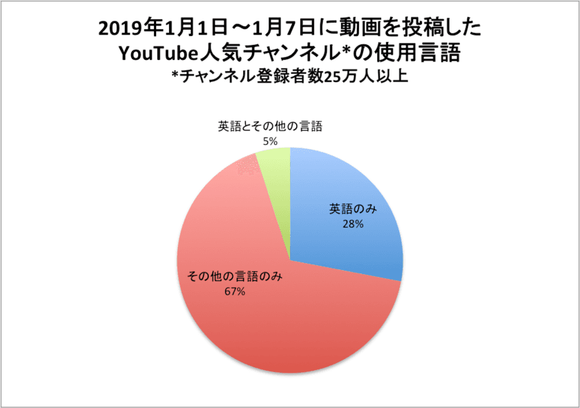 英語の授業動画のヒントとして注目
YouTubeが英語学習の場になる可能性