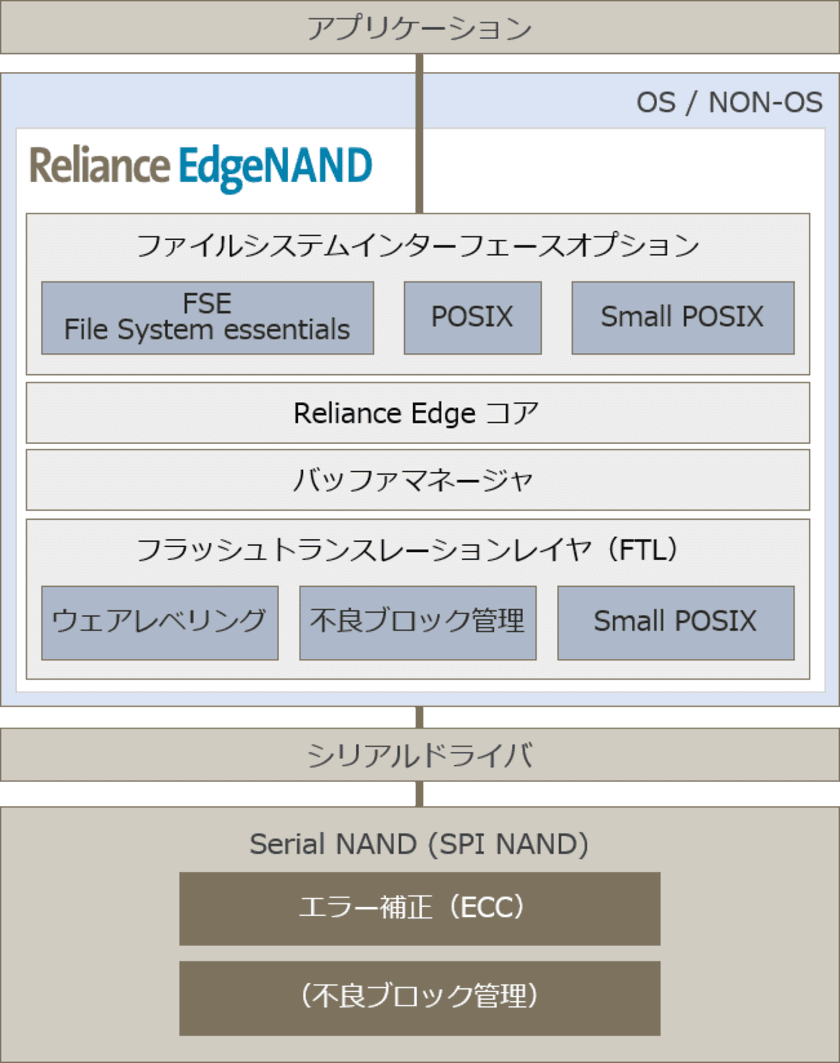 ユビキタスAIコーポレーション、
SPI NAND用電源断対応ファイルシステム
「Reliance EdgeNAND(TM)」を5月19日より提供開始