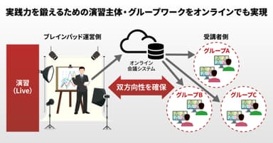 実践力を鍛えるブレインパッドのオンライン講座