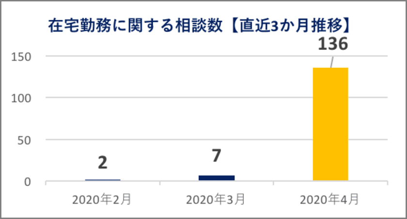 「在宅勤務」「テレワーク」の相談急増！内容を分析！