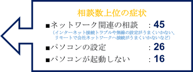 相談上位の症状