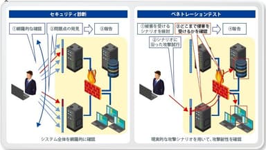 図1 セキュリティ診断とペネトレーションテストの特徴