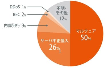 図2 2019年にラックが対応したインシデントの原因別割合