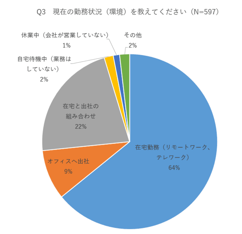 マーケター600名が回答、新型コロナで売上減少も
「新たなビジネスチャンスが生まれた」30％
【MarkeZine RESEARCH】