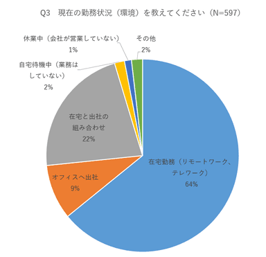 現在の勤務状況（環境