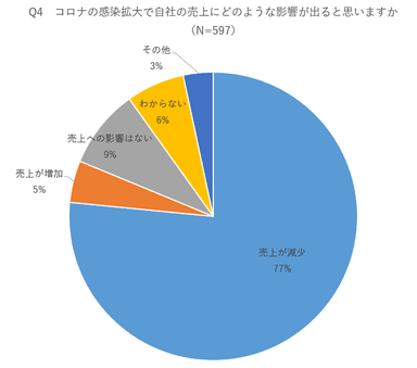 コロナの感染拡大で自社の売上にどのような影響が出るか_MarkeZine RESEARCH