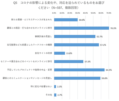 コロナの影響による変化や、対応を迫られているもの_MarkeZine RESEARCH