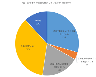 広告予算の変更を検討しているか_MarkeZine RESEARCH