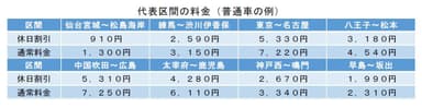 代表区間の料金(普通車の例)