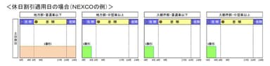 休日割引適用日の場合(NEXCOの例)