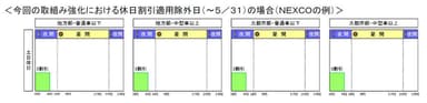 今回の取組み強化における休日割引適用除外日の場合(NEXCOの例)