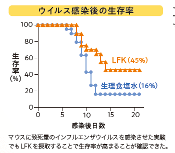 ウイルス感染後の生存率