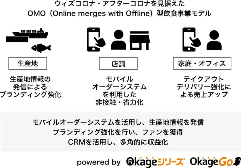 農業・漁業との積極的な連携でユニークな居酒屋を経営する
株式会社ゲイトが、ウィズコロナ・アフターコロナを見据えた
次世代型の飲食事業を創造するために、Okageシリーズを採用！