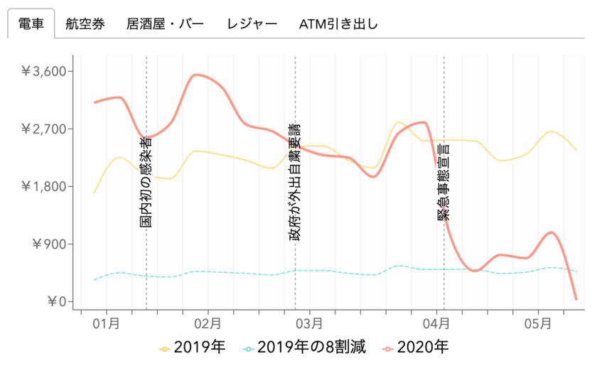 緊急事態宣言後の「人への接触」関連支出、昨年比84％減
　個人資産管理サービス「Moneytree」利用者調査