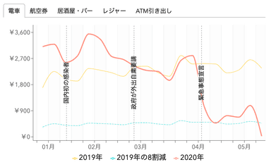 カテゴリ別1人あたりの1日の支出平均