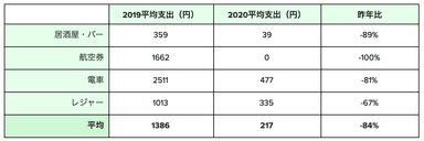 2020年4月13日時点のカテゴリ別支出と昨年比