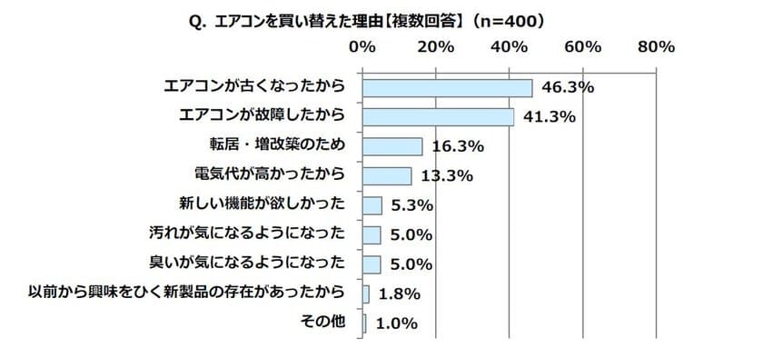 記録的な暖冬の後には猛暑が来る！？
エアコン不具合の72％は冷房の使い始めに起きていることが判明　
室内で夏を快適に過ごすためにエアコンの試運転を