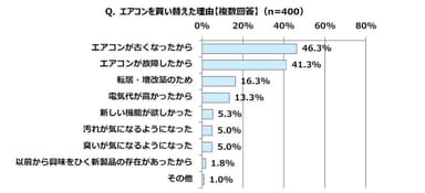 エアコンを買い替えた理由