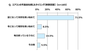 エアコンの不具合を感じたタイミング