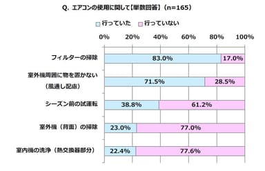 エアコンの使用に関して