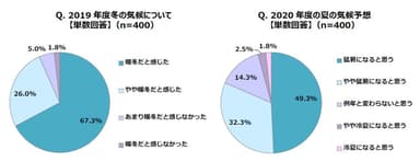 気候に関して