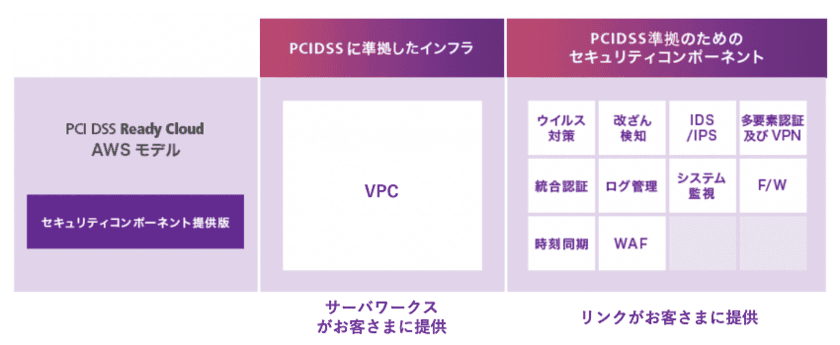 サーバーワークスとリンク　
PCI DSS準拠を促進するクラウドサービスで業務提携