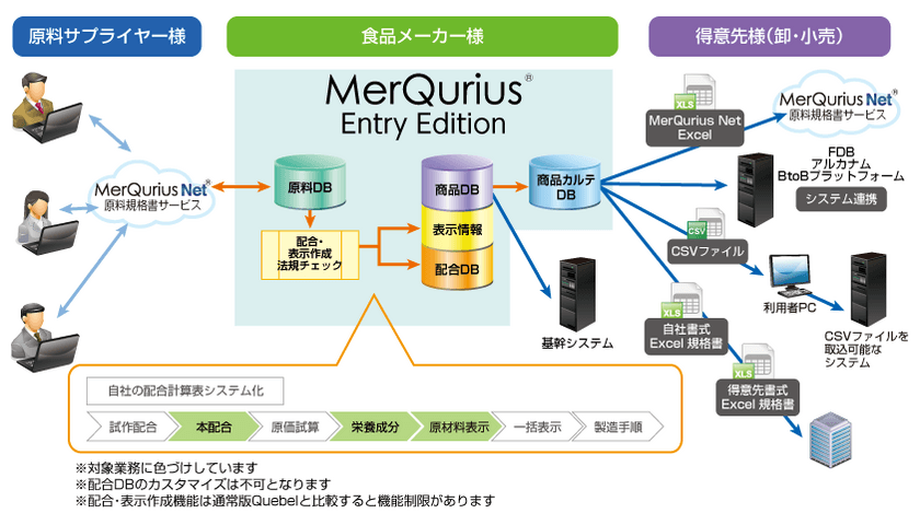 ＪＦＥシステムズ、
食品統合データマネージメント・ソリューション
「MerQurius(R)」のエントリーモデル
「MerQurius(R) Entry Edition」を
2020年5月から販売開始