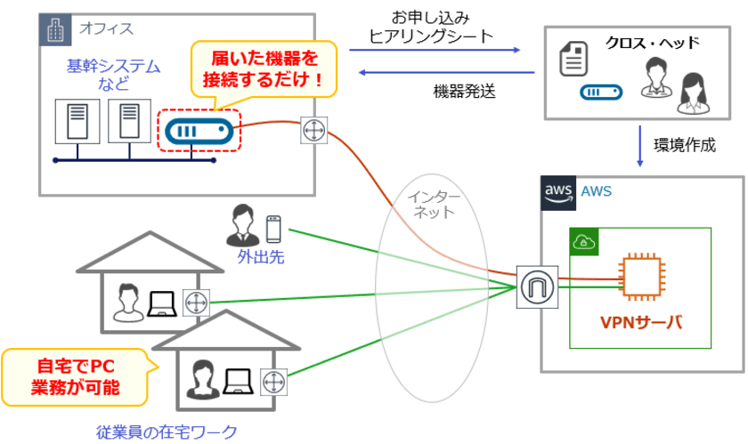 既存ネットワークを変更せずにリモートワーク環境を実現する
「お手軽！リモートワーク接続パック」の提供を開始