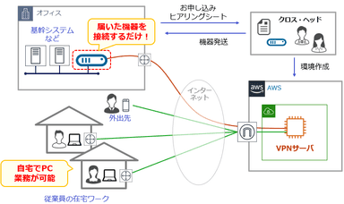 「お手軽！リモートワーク接続パック」の構成