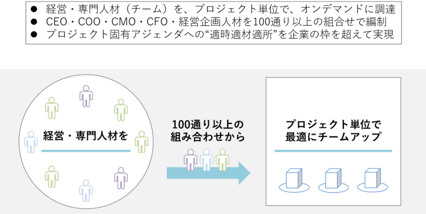 Open Management　
～ 経営プロフェッショナル・キャスティング ～
ロールアウトのお知らせ