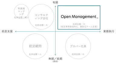 図2：オープンマネジメントの価値