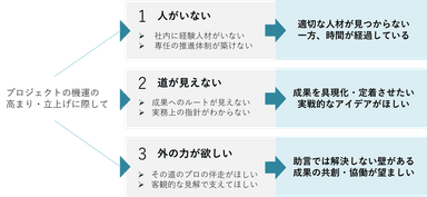 図3：オープンマネジメントが解決できる問題