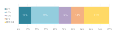 図4：オープンマネジメント経営・専門人材 系統別構成 ※2020年5月現在