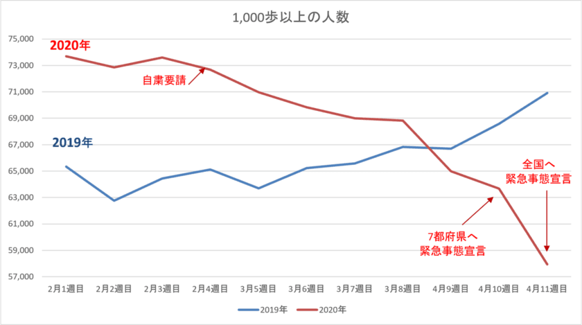 歩数計アプリ【RenoBody】
新型コロナによる外出自粛期間中の運動不足、活動量減少に関する統計データを公開