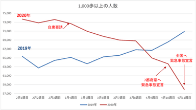 歩数計アプリで外出自粛期間中の活動量を調査