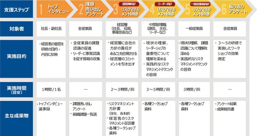 ERM組織風土醸成・改善サービス開始　
～トップの覚悟を組織に浸透させる～