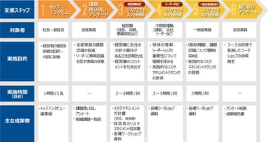 ERM組織風土醸成・改善サービスの流れ